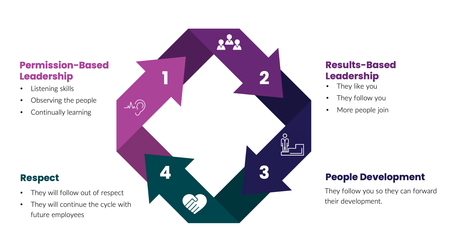 Leadership Cycle Diagram