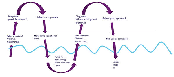 Systematic Thinking Framework diagram