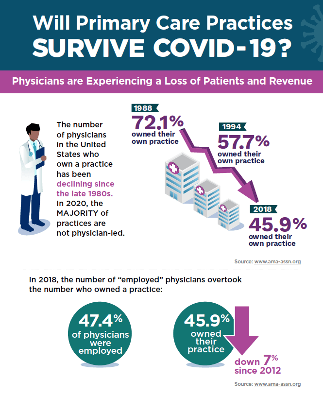 Primary Care Physicians Survive Covid-19